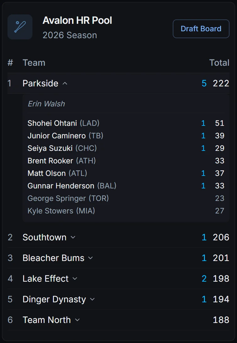 League standings on a phone: six teams ranked by home runs, with the leader's players and today's home runs expanded.
